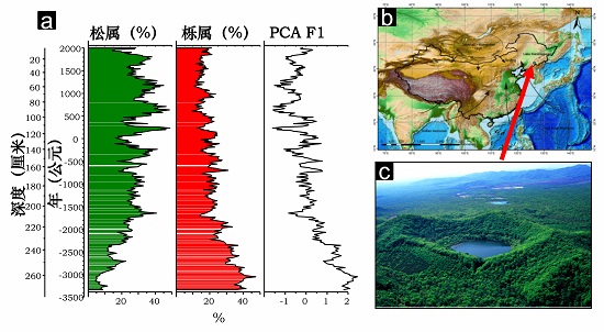 的5350年植物花粉变化(a), 小龙湾地理位置(b),小龙湾玛珥湖形貌(c)